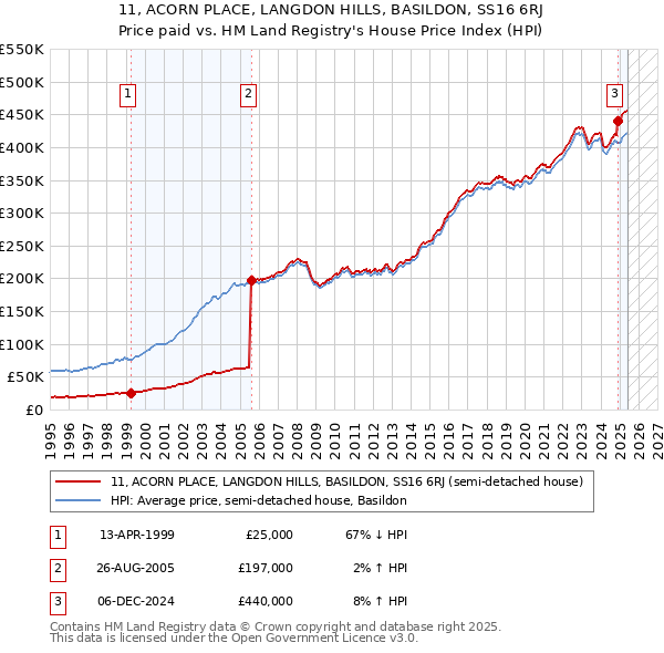 11, ACORN PLACE, LANGDON HILLS, BASILDON, SS16 6RJ: Price paid vs HM Land Registry's House Price Index