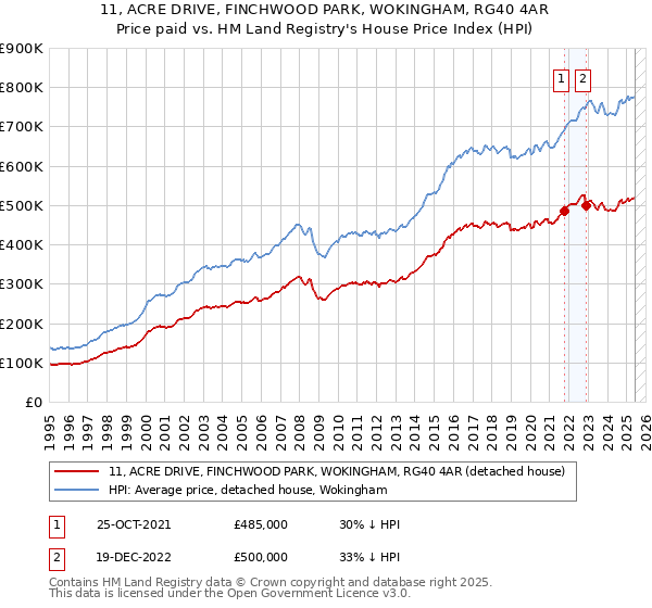 11, ACRE DRIVE, FINCHWOOD PARK, WOKINGHAM, RG40 4AR: Price paid vs HM Land Registry's House Price Index