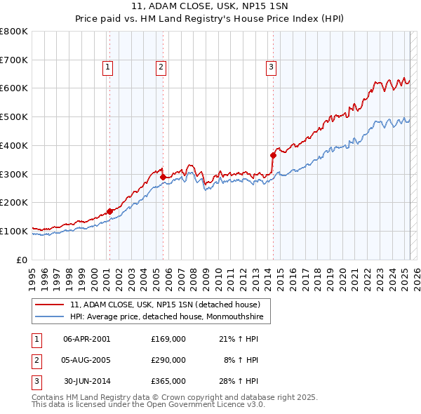 11, ADAM CLOSE, USK, NP15 1SN: Price paid vs HM Land Registry's House Price Index