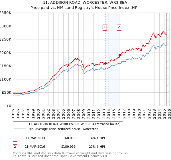 11, ADDISON ROAD, WORCESTER, WR3 8EA: Price paid vs HM Land Registry's House Price Index