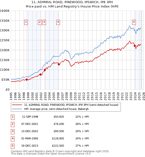 11, ADMIRAL ROAD, PINEWOOD, IPSWICH, IP8 3PH: Price paid vs HM Land Registry's House Price Index