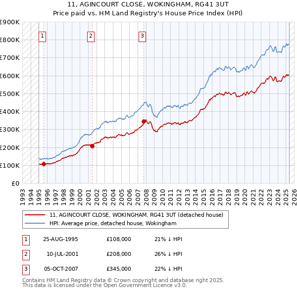 11, AGINCOURT CLOSE, WOKINGHAM, RG41 3UT: Price paid vs HM Land Registry's House Price Index
