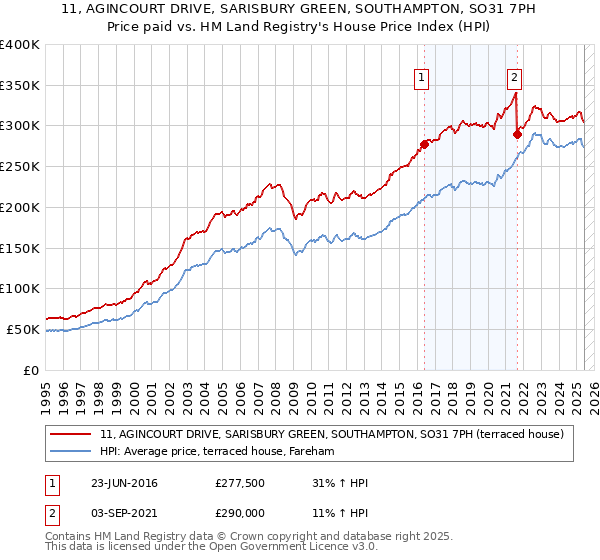 11, AGINCOURT DRIVE, SARISBURY GREEN, SOUTHAMPTON, SO31 7PH: Price paid vs HM Land Registry's House Price Index