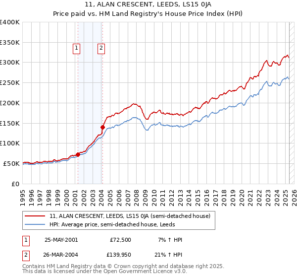 11, ALAN CRESCENT, LEEDS, LS15 0JA: Price paid vs HM Land Registry's House Price Index