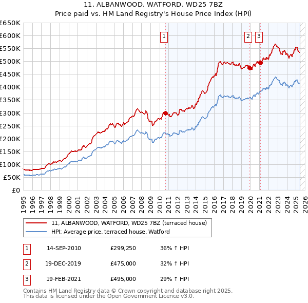 11, ALBANWOOD, WATFORD, WD25 7BZ: Price paid vs HM Land Registry's House Price Index