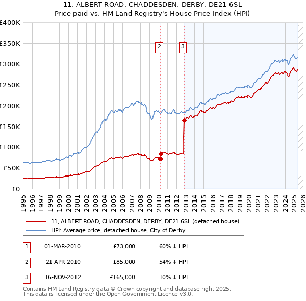 11, ALBERT ROAD, CHADDESDEN, DERBY, DE21 6SL: Price paid vs HM Land Registry's House Price Index