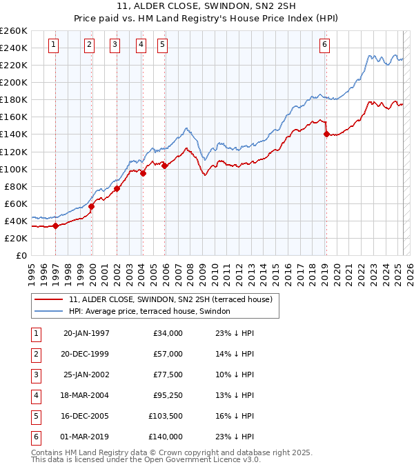 11, ALDER CLOSE, SWINDON, SN2 2SH: Price paid vs HM Land Registry's House Price Index