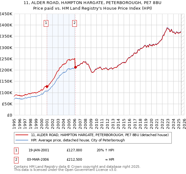 11, ALDER ROAD, HAMPTON HARGATE, PETERBOROUGH, PE7 8BU: Price paid vs HM Land Registry's House Price Index