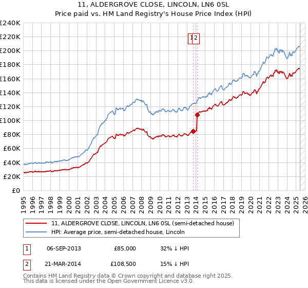 11, ALDERGROVE CLOSE, LINCOLN, LN6 0SL: Price paid vs HM Land Registry's House Price Index