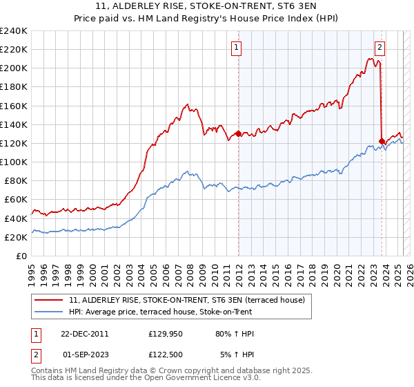 11, ALDERLEY RISE, STOKE-ON-TRENT, ST6 3EN: Price paid vs HM Land Registry's House Price Index