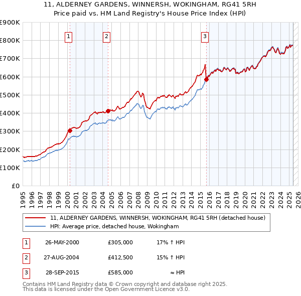 11, ALDERNEY GARDENS, WINNERSH, WOKINGHAM, RG41 5RH: Price paid vs HM Land Registry's House Price Index