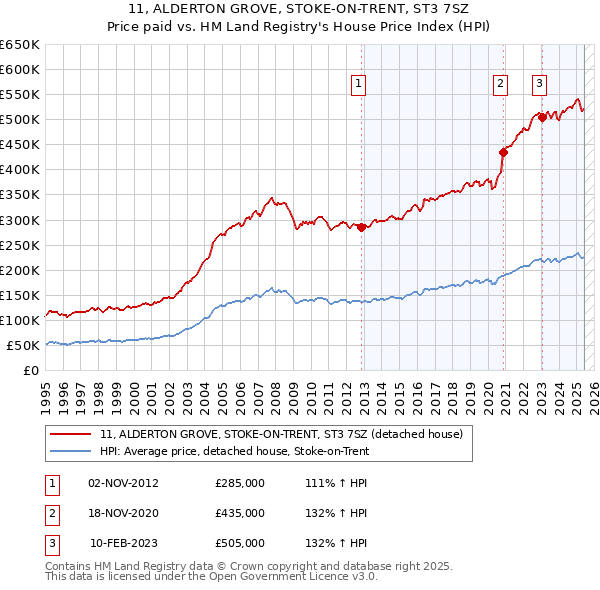 11, ALDERTON GROVE, STOKE-ON-TRENT, ST3 7SZ: Price paid vs HM Land Registry's House Price Index