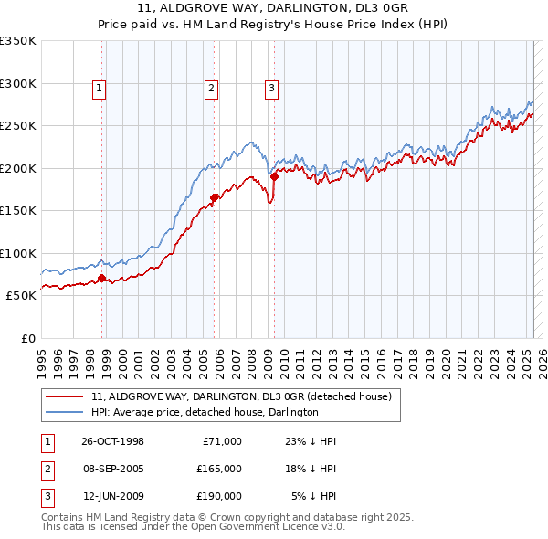 11, ALDGROVE WAY, DARLINGTON, DL3 0GR: Price paid vs HM Land Registry's House Price Index