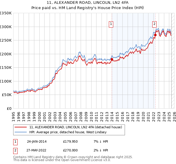 11, ALEXANDER ROAD, LINCOLN, LN2 4FA: Price paid vs HM Land Registry's House Price Index