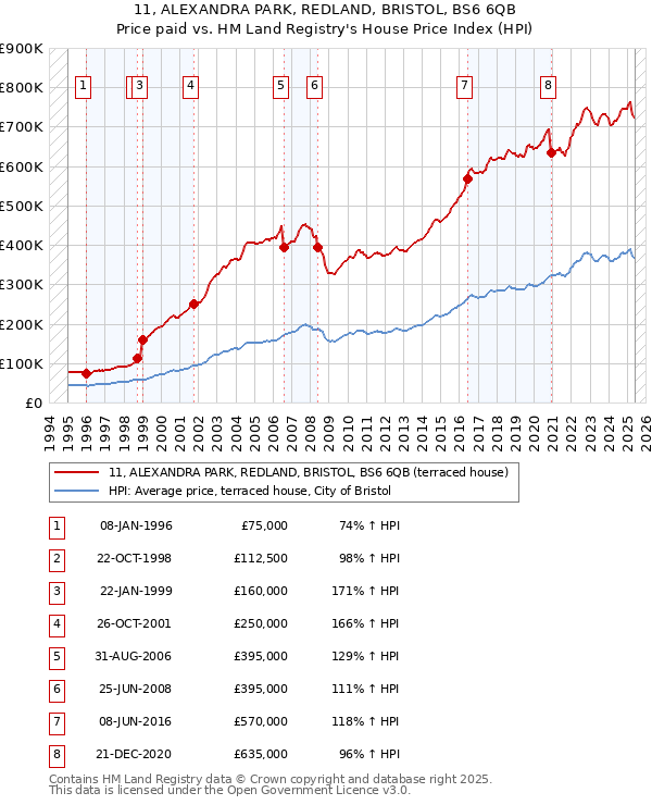 11, ALEXANDRA PARK, REDLAND, BRISTOL, BS6 6QB: Price paid vs HM Land Registry's House Price Index
