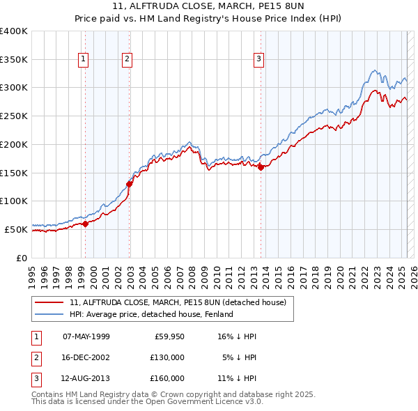 11, ALFTRUDA CLOSE, MARCH, PE15 8UN: Price paid vs HM Land Registry's House Price Index