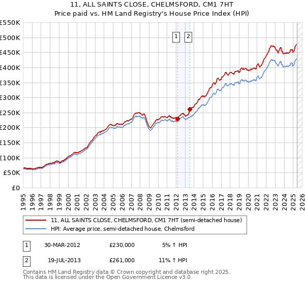 11, ALL SAINTS CLOSE, CHELMSFORD, CM1 7HT: Price paid vs HM Land Registry's House Price Index