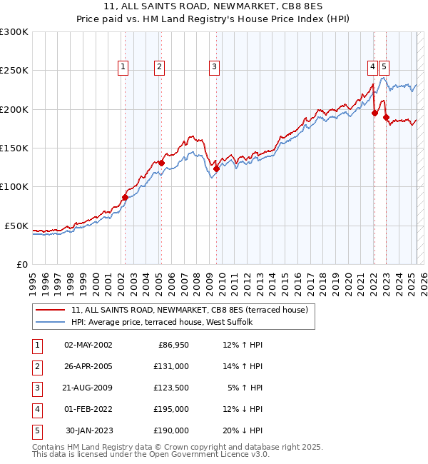 11, ALL SAINTS ROAD, NEWMARKET, CB8 8ES: Price paid vs HM Land Registry's House Price Index