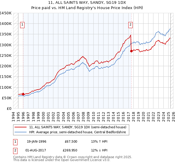 11, ALL SAINTS WAY, SANDY, SG19 1DX: Price paid vs HM Land Registry's House Price Index