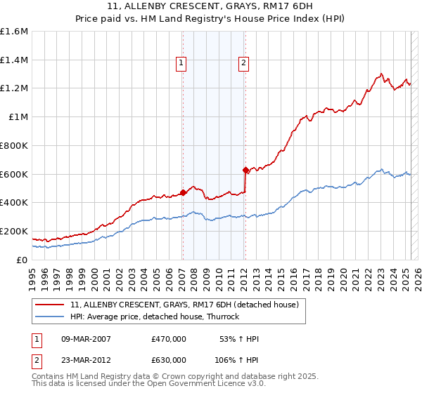 11, ALLENBY CRESCENT, GRAYS, RM17 6DH: Price paid vs HM Land Registry's House Price Index