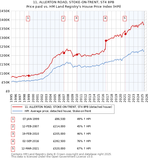 11, ALLERTON ROAD, STOKE-ON-TRENT, ST4 8PB: Price paid vs HM Land Registry's House Price Index