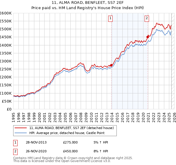 11, ALMA ROAD, BENFLEET, SS7 2EF: Price paid vs HM Land Registry's House Price Index