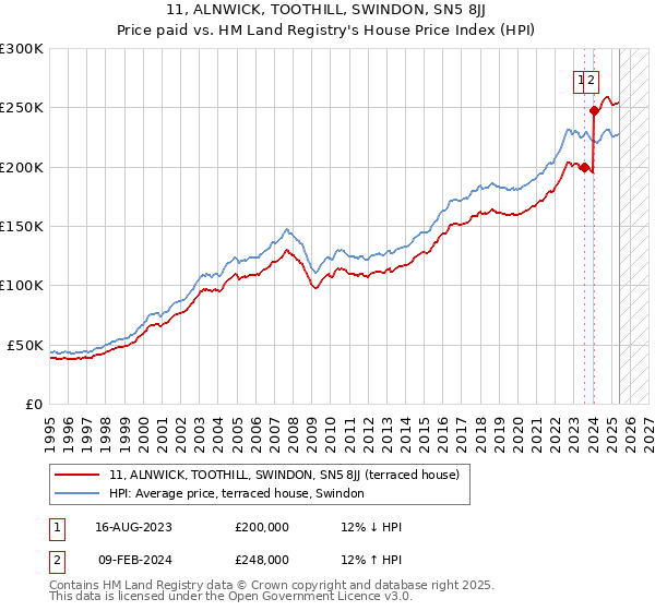 11, ALNWICK, TOOTHILL, SWINDON, SN5 8JJ: Price paid vs HM Land Registry's House Price Index