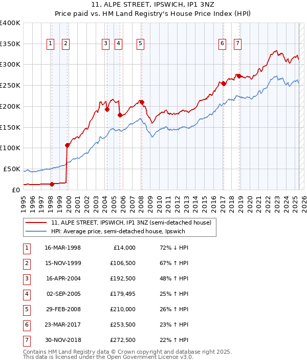 11, ALPE STREET, IPSWICH, IP1 3NZ: Price paid vs HM Land Registry's House Price Index