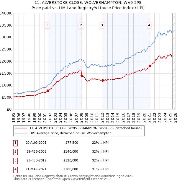 11, ALVERSTOKE CLOSE, WOLVERHAMPTON, WV9 5PS: Price paid vs HM Land Registry's House Price Index