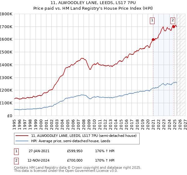 11, ALWOODLEY LANE, LEEDS, LS17 7PU: Price paid vs HM Land Registry's House Price Index