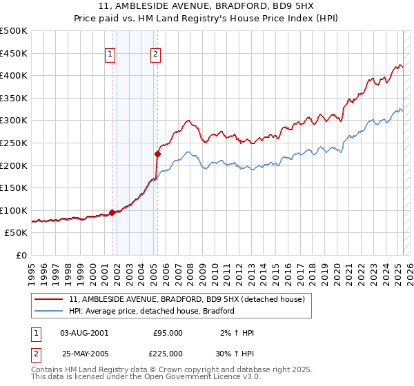 11, AMBLESIDE AVENUE, BRADFORD, BD9 5HX: Price paid vs HM Land Registry's House Price Index