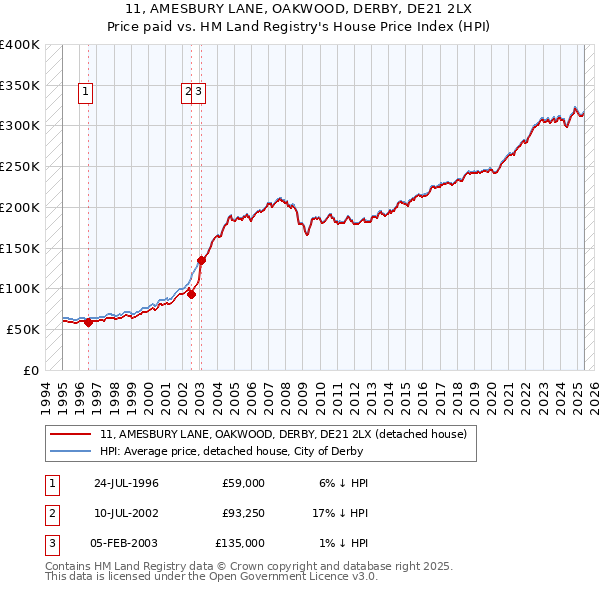 11, AMESBURY LANE, OAKWOOD, DERBY, DE21 2LX: Price paid vs HM Land Registry's House Price Index