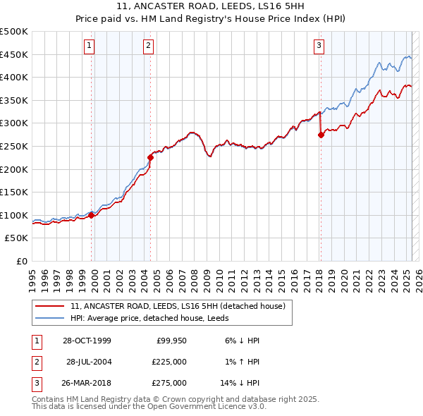 11, ANCASTER ROAD, LEEDS, LS16 5HH: Price paid vs HM Land Registry's House Price Index