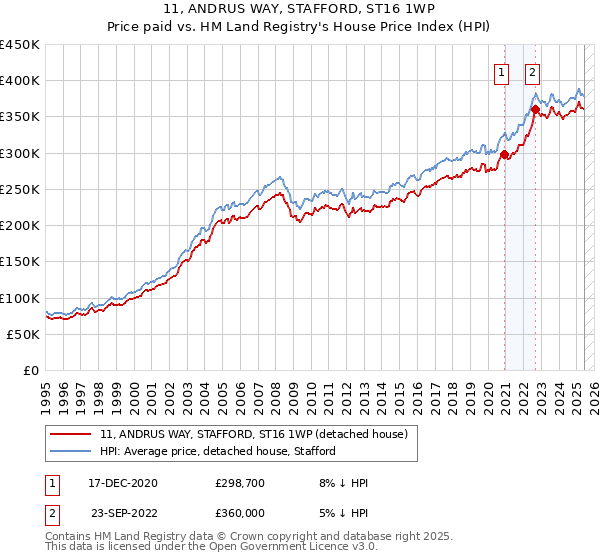 11, ANDRUS WAY, STAFFORD, ST16 1WP: Price paid vs HM Land Registry's House Price Index