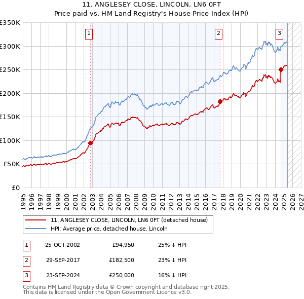 11, ANGLESEY CLOSE, LINCOLN, LN6 0FT: Price paid vs HM Land Registry's House Price Index
