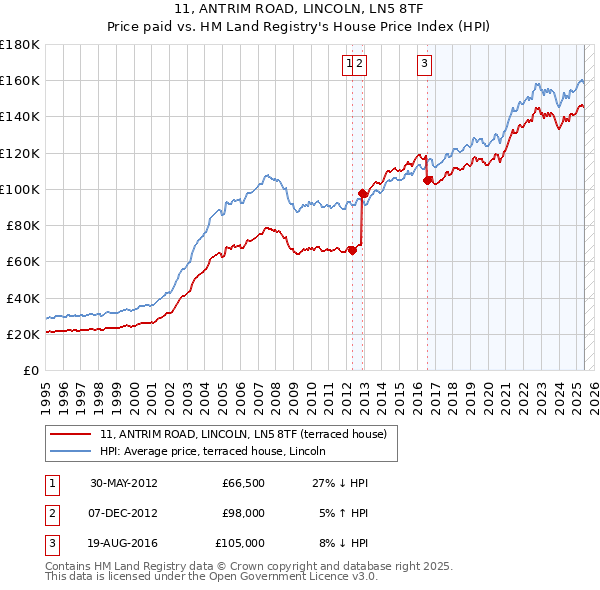 11, ANTRIM ROAD, LINCOLN, LN5 8TF: Price paid vs HM Land Registry's House Price Index