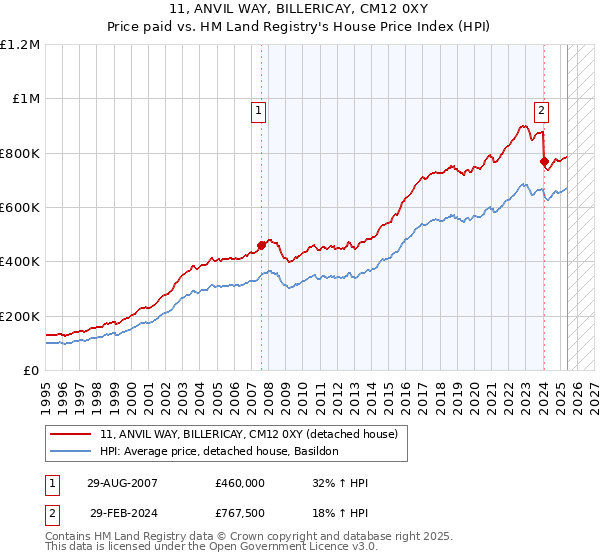11, ANVIL WAY, BILLERICAY, CM12 0XY: Price paid vs HM Land Registry's House Price Index