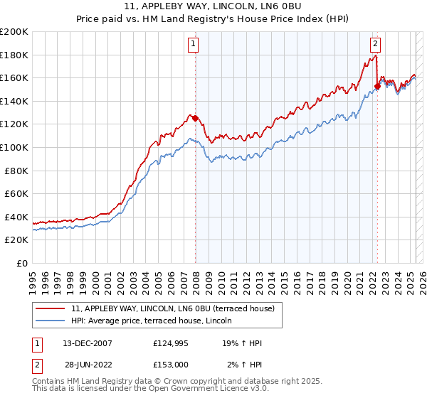 11, APPLEBY WAY, LINCOLN, LN6 0BU: Price paid vs HM Land Registry's House Price Index