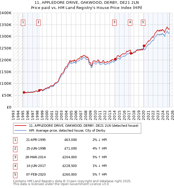 11, APPLEDORE DRIVE, OAKWOOD, DERBY, DE21 2LN: Price paid vs HM Land Registry's House Price Index