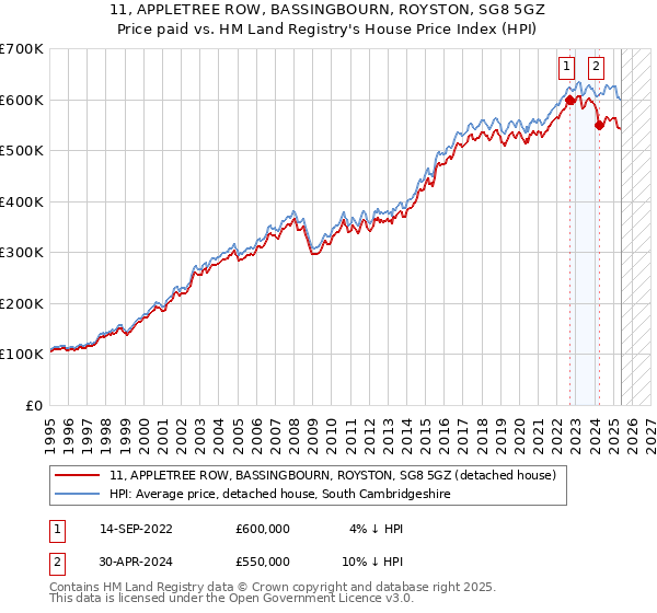 11, APPLETREE ROW, BASSINGBOURN, ROYSTON, SG8 5GZ: Price paid vs HM Land Registry's House Price Index