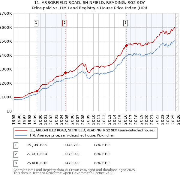 11, ARBORFIELD ROAD, SHINFIELD, READING, RG2 9DY: Price paid vs HM Land Registry's House Price Index