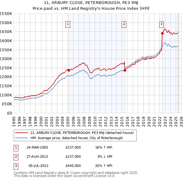 11, ARBURY CLOSE, PETERBOROUGH, PE3 9NJ: Price paid vs HM Land Registry's House Price Index