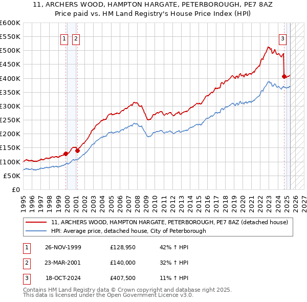 11, ARCHERS WOOD, HAMPTON HARGATE, PETERBOROUGH, PE7 8AZ: Price paid vs HM Land Registry's House Price Index