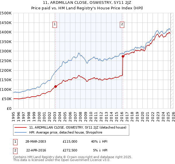 11, ARDMILLAN CLOSE, OSWESTRY, SY11 2JZ: Price paid vs HM Land Registry's House Price Index