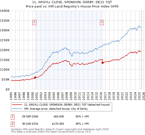 11, ARGYLL CLOSE, SPONDON, DERBY, DE21 7QT: Price paid vs HM Land Registry's House Price Index