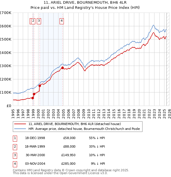 11, ARIEL DRIVE, BOURNEMOUTH, BH6 4LR: Price paid vs HM Land Registry's House Price Index