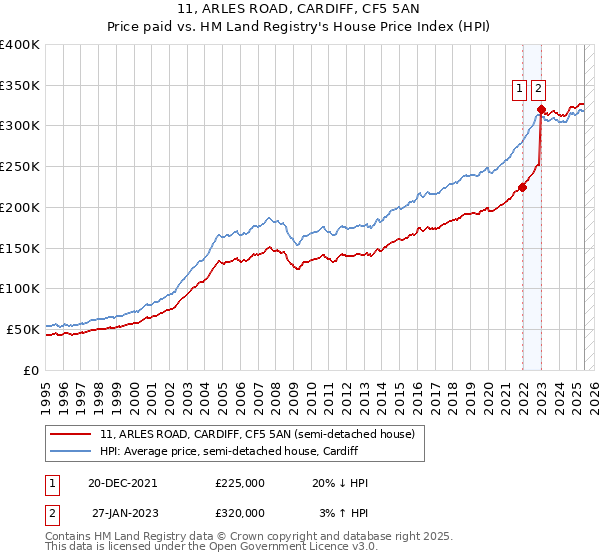 11, ARLES ROAD, CARDIFF, CF5 5AN: Price paid vs HM Land Registry's House Price Index