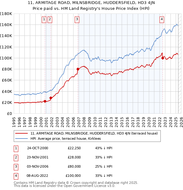 11, ARMITAGE ROAD, MILNSBRIDGE, HUDDERSFIELD, HD3 4JN: Price paid vs HM Land Registry's House Price Index