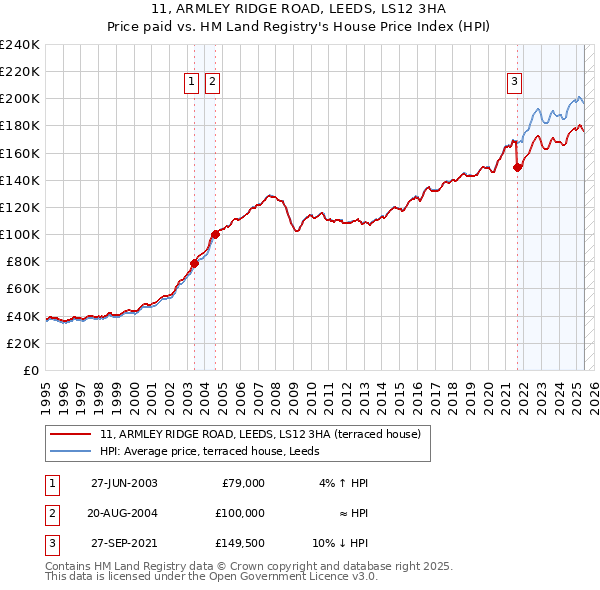 11, ARMLEY RIDGE ROAD, LEEDS, LS12 3HA: Price paid vs HM Land Registry's House Price Index
