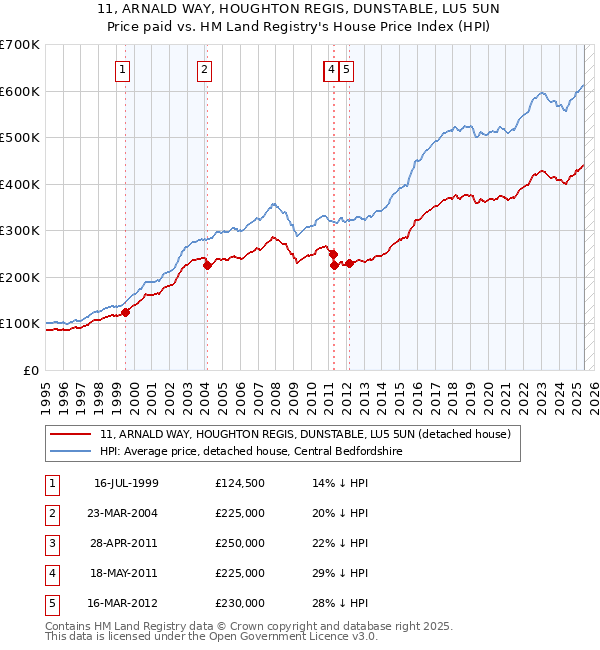 11, ARNALD WAY, HOUGHTON REGIS, DUNSTABLE, LU5 5UN: Price paid vs HM Land Registry's House Price Index
